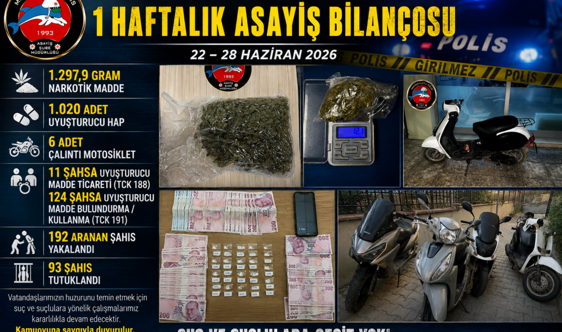 İzmir’de Bir Haftalık Asayiş Bilançosu: 192 Aranan Şahıs Yakalandı, 93
