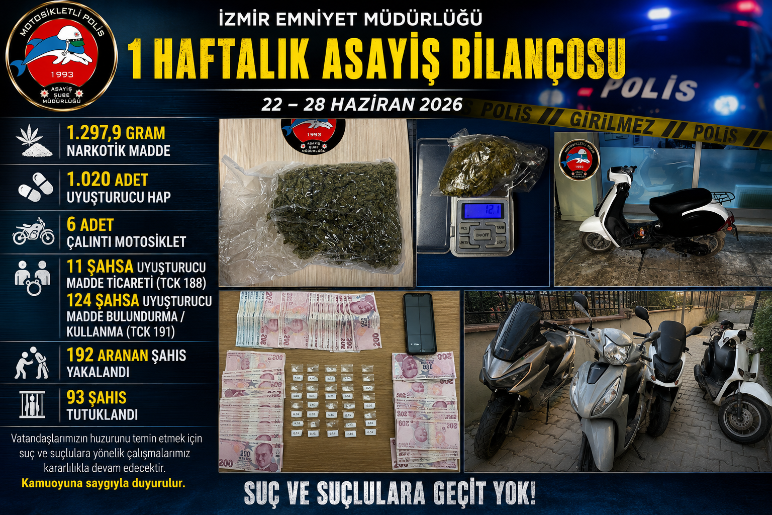İzmir’de Bir Haftalık Asayiş Bilançosu: 192 Aranan Şahıs Yakalandı, 93